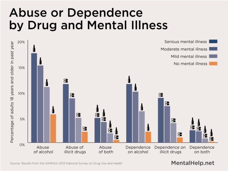 What Is The Relationship Between Mental Illness And Substance Use