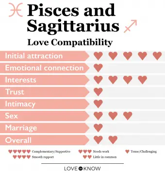 Are Sagittarius And Pisces A Good Relationship