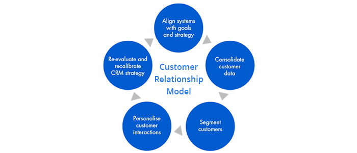 Good Customer Relationship Management 12045