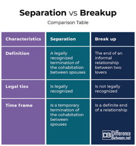 What Does Separated Mean in a Relationship