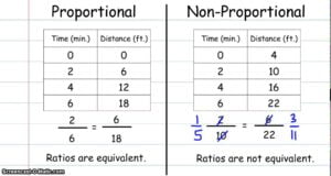 What Does a Proportional Relationship Mean