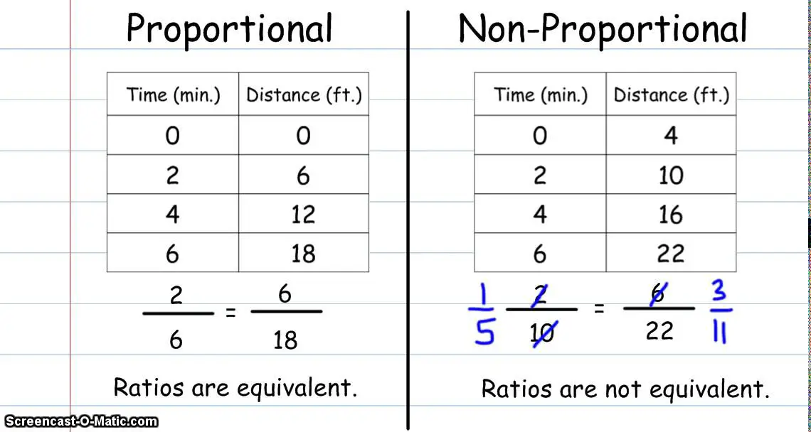 What Does a Proportional Relationship Mean 9844