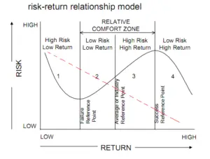 What Relationship Does Risk Have to Return
