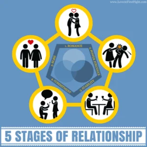 What are the Stages of a Relationship