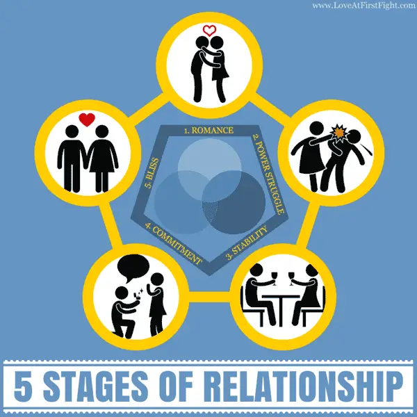 What are the Stages of a Relationship 9732