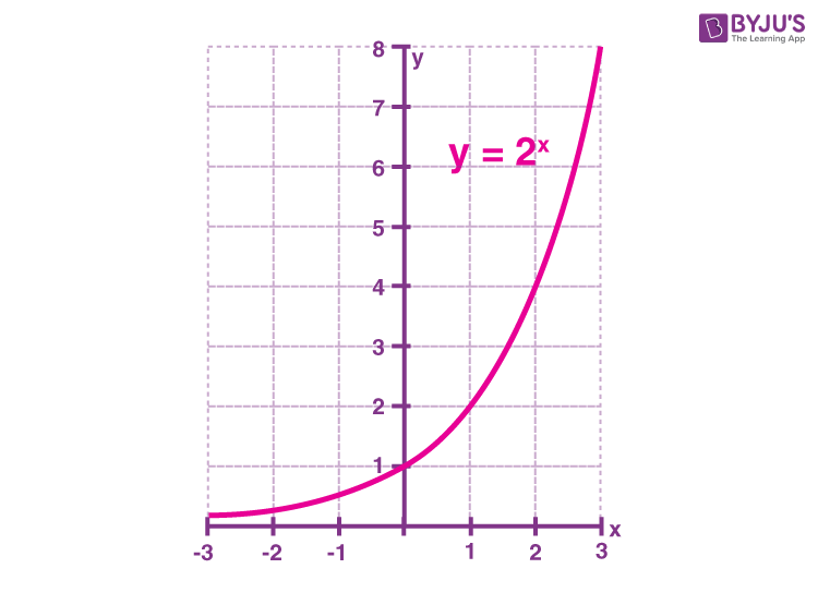 What is Exponential Relationship 12210