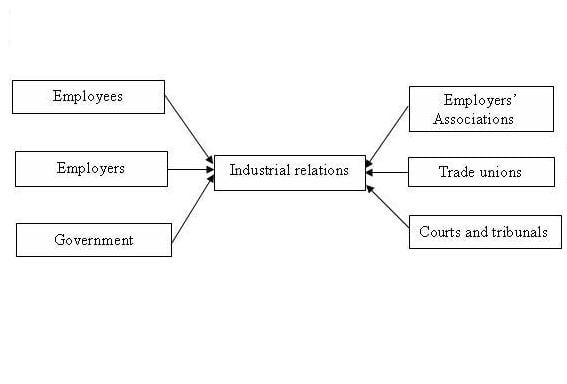 What is Industrial Relationship 12211