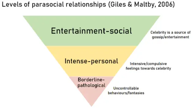 What is Parasocial Relationship 11390