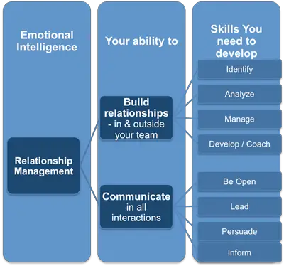 What is Relationship Management in Emotional Intelligence 12483