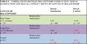 What is a Long Term Relationship Length