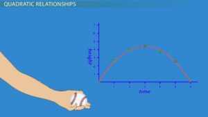 What is a Quadratic Relationship