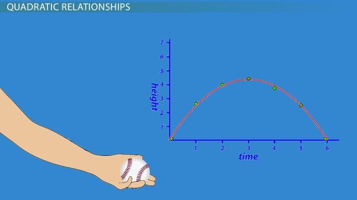 What is a Quadratic Relationship 12324