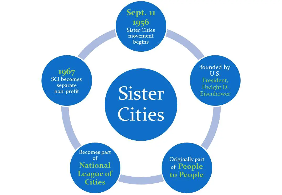 What is a Sister City Relationship 12514