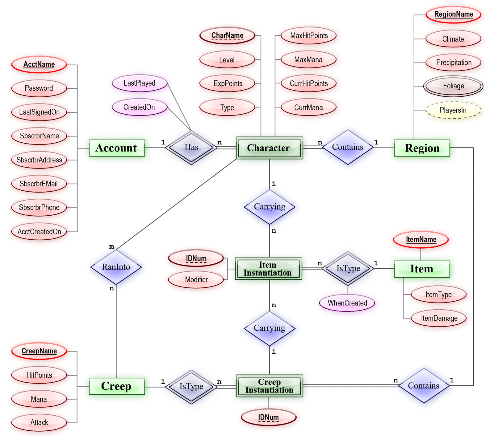 What is an Entity Relationship Diagram 9782