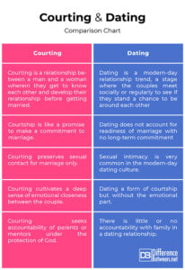 What is the Meaning of Courtship Relationship