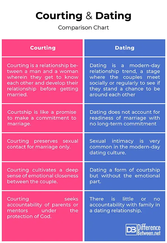 What is the Meaning of Courtship Relationship 11489