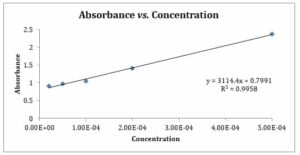 What is the Relationship between Absorbance And Concentration
