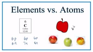 What is the Relationship between Atoms And Elements