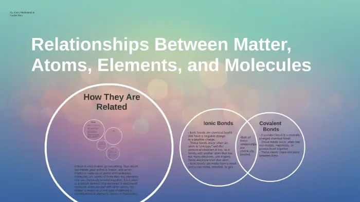 What is the Relationship between Elements And Atoms 11302