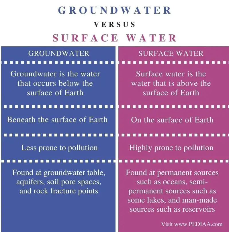 What is the Relationship between Groundwater And Surface Water 12188