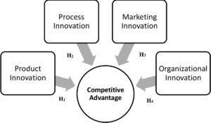 What is the Relationship between Innovation And Competitive Advantage