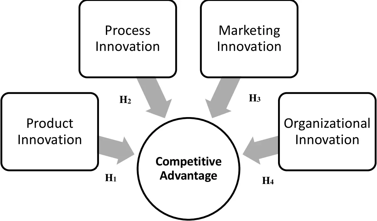 What is the Relationship between Innovation And Competitive Advantage 12190