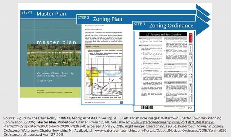 What is the Relationship between Master Planning And Zoning Ordinances 12382