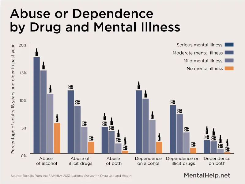 What is the Relationship between Mental Illness And Substance Use 12338