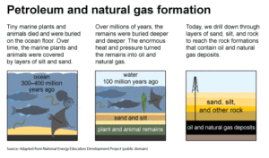 What is the Relationship between Natural Gas And Petroleum