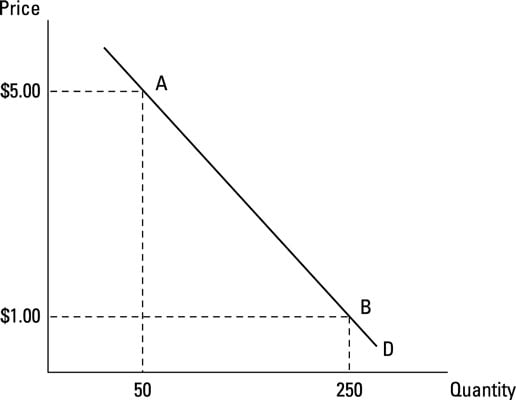 What is the Relationship between Price And Quantity Demanded 9875