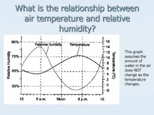 What is the Relationship between Relative Humidity And Temperature
