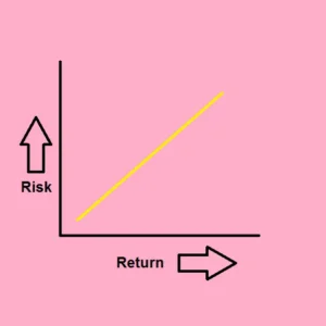What is the Relationship between Risk And Return Quizlet
