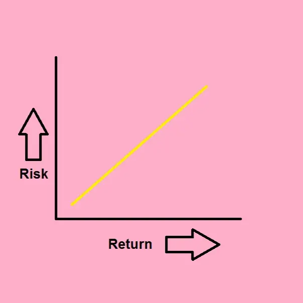 What is the Relationship between Risk And Return Quizlet 12229