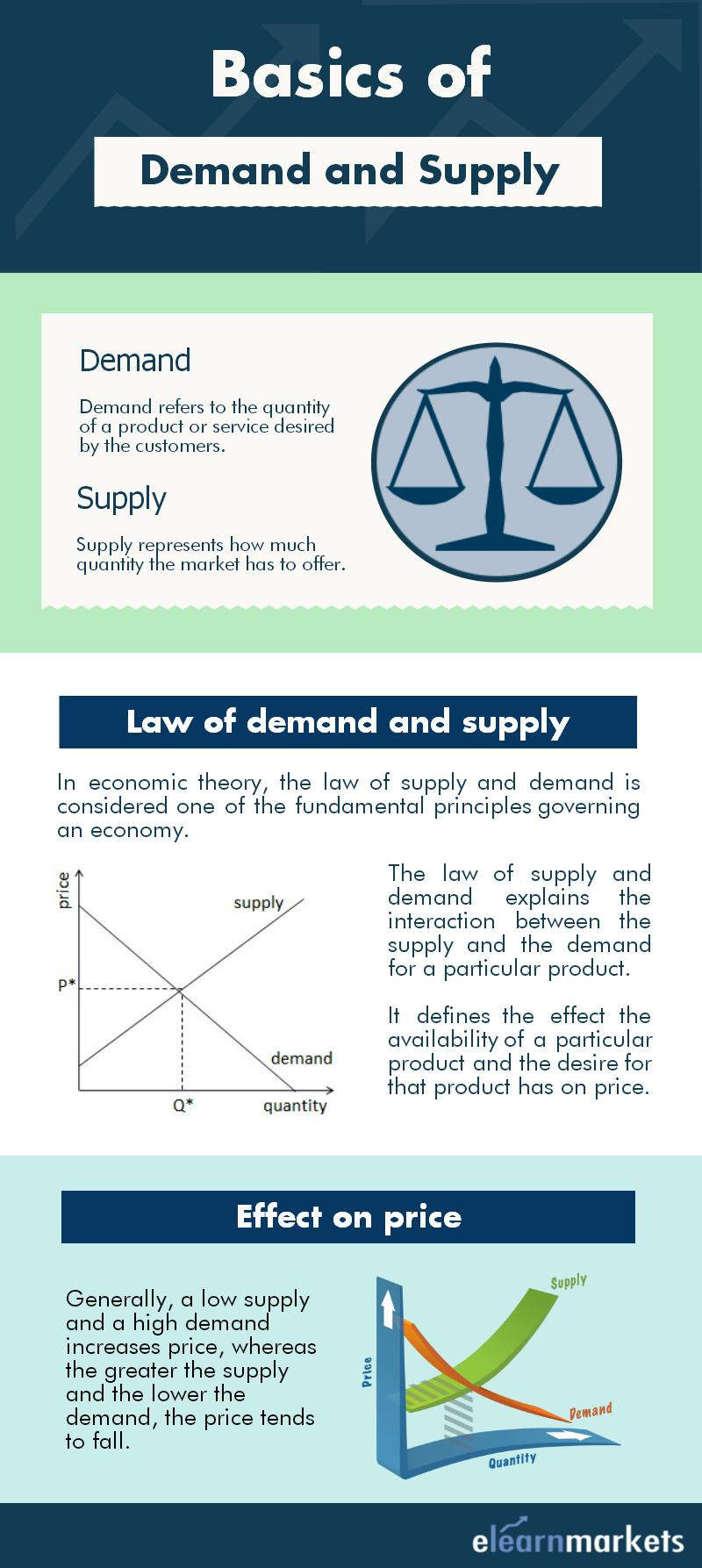 What is the Relationship between Supply And Demand 12465