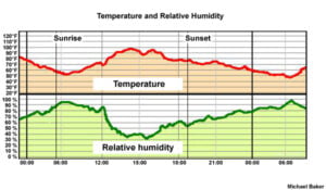What is the Relationship between Temperature And Relative Humidity