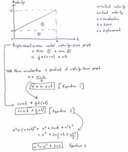 What is the Relationship between Velocity And Acceleration