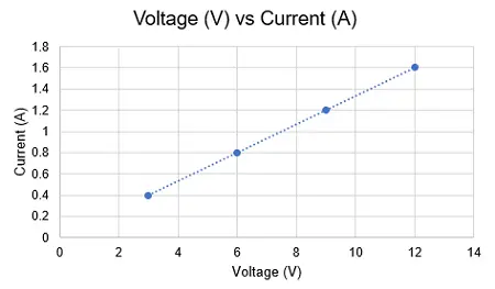 What is the Relationship between Voltage And Current 11249