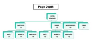 What is the Relationship of Click Depth to Pagerank