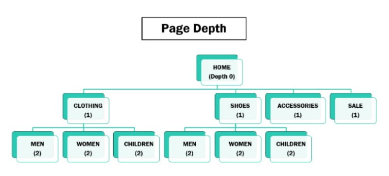 What is the Relationship of Click Depth to Pagerank 12295