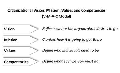 What is the Relationship of Organizational Mission Values And Vision 11371