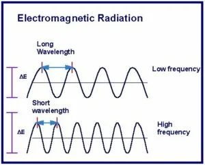What’S the Relationship between Wavelength And Frequency