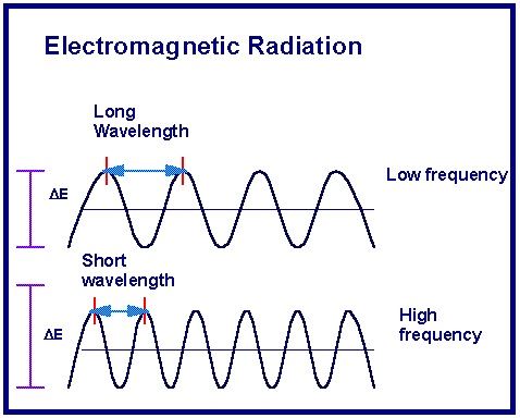 WhatS the Relationship between Wavelength And Frequency 11244