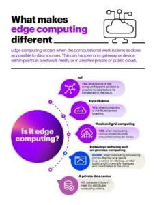 What Describes the Relationship between Edge Computing And Cloud Computing