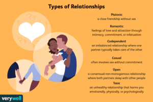 What are Types of Relationship