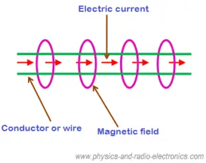 What is the Relationship between Electricity And Magnetism