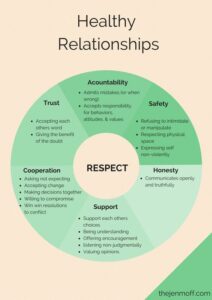 What are the Components of a Healthy Relationship