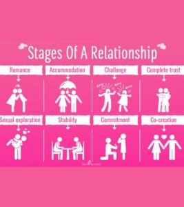 What are the Steps in a Relationship
