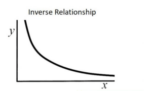 What is Inverse Relationship