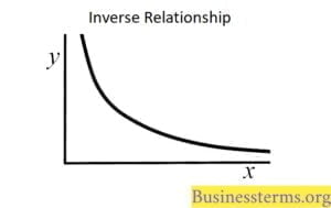 What is an Inverse Relationship