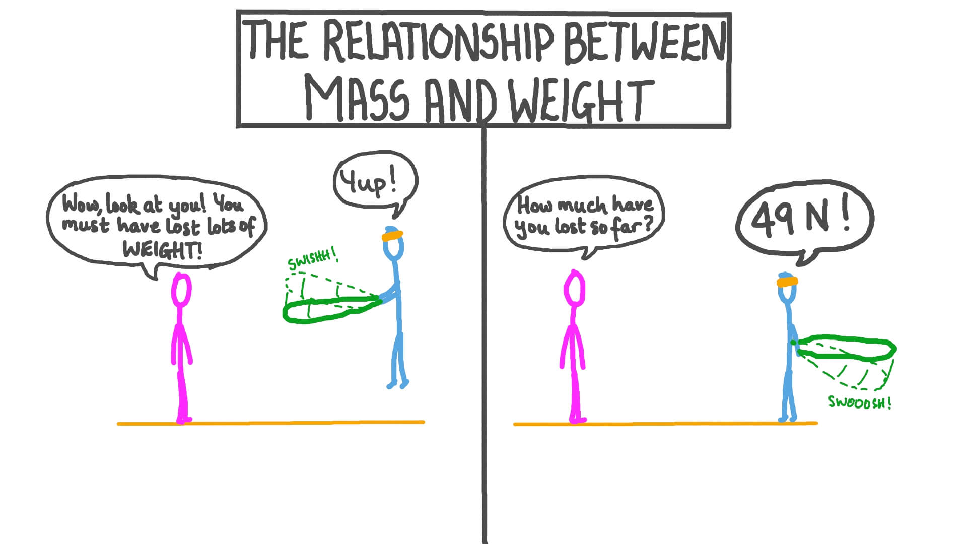 What is the Relationship between Mass And Weight